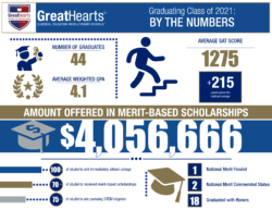 North Phoenix Prep graduation stats