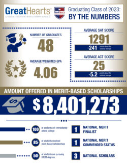 North Phoenix Prep students earned more than $8 million in scholarships